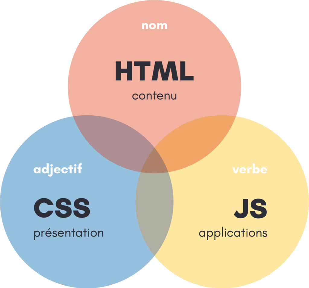 Diagramme de Venn illustrant la relation entre HTML, CSS et JavaScript. Le cercle rouge représente HTML, décrit comme le 'nom' pour le contenu d'un site. Le cercle bleu représente CSS, qualifié d''adjectif' pour la présentation. Le cercle jaune représente JavaScript, identifié comme le 'verbe' pour les applications. Les trois se chevauchent partiellement, indiquant leurs interactions respectives.
